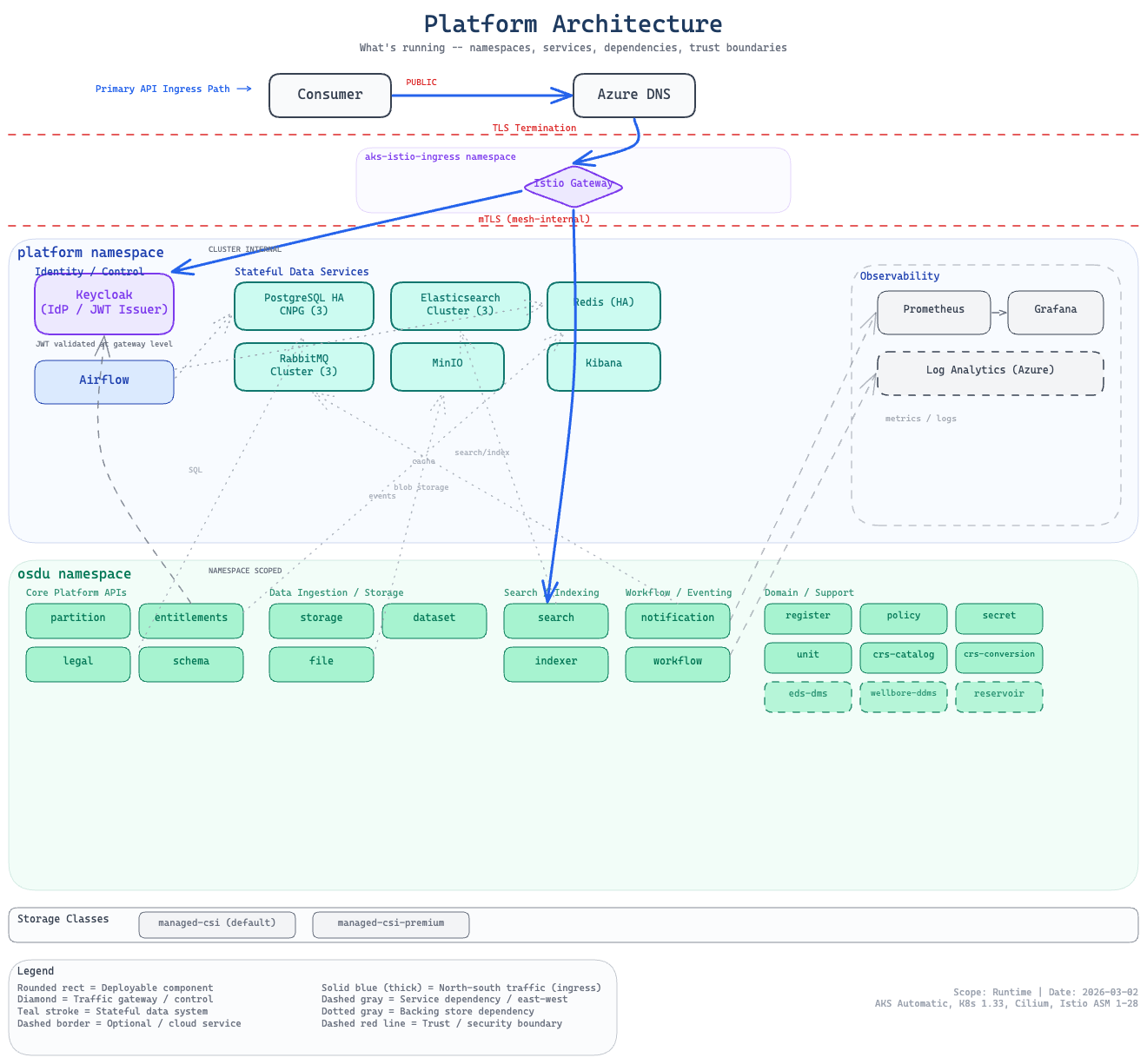 Platform Architecture